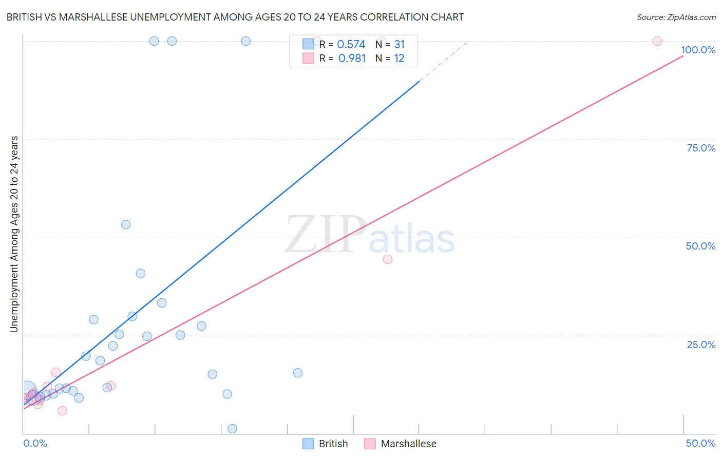 British vs Marshallese Unemployment Among Ages 20 to 24 years