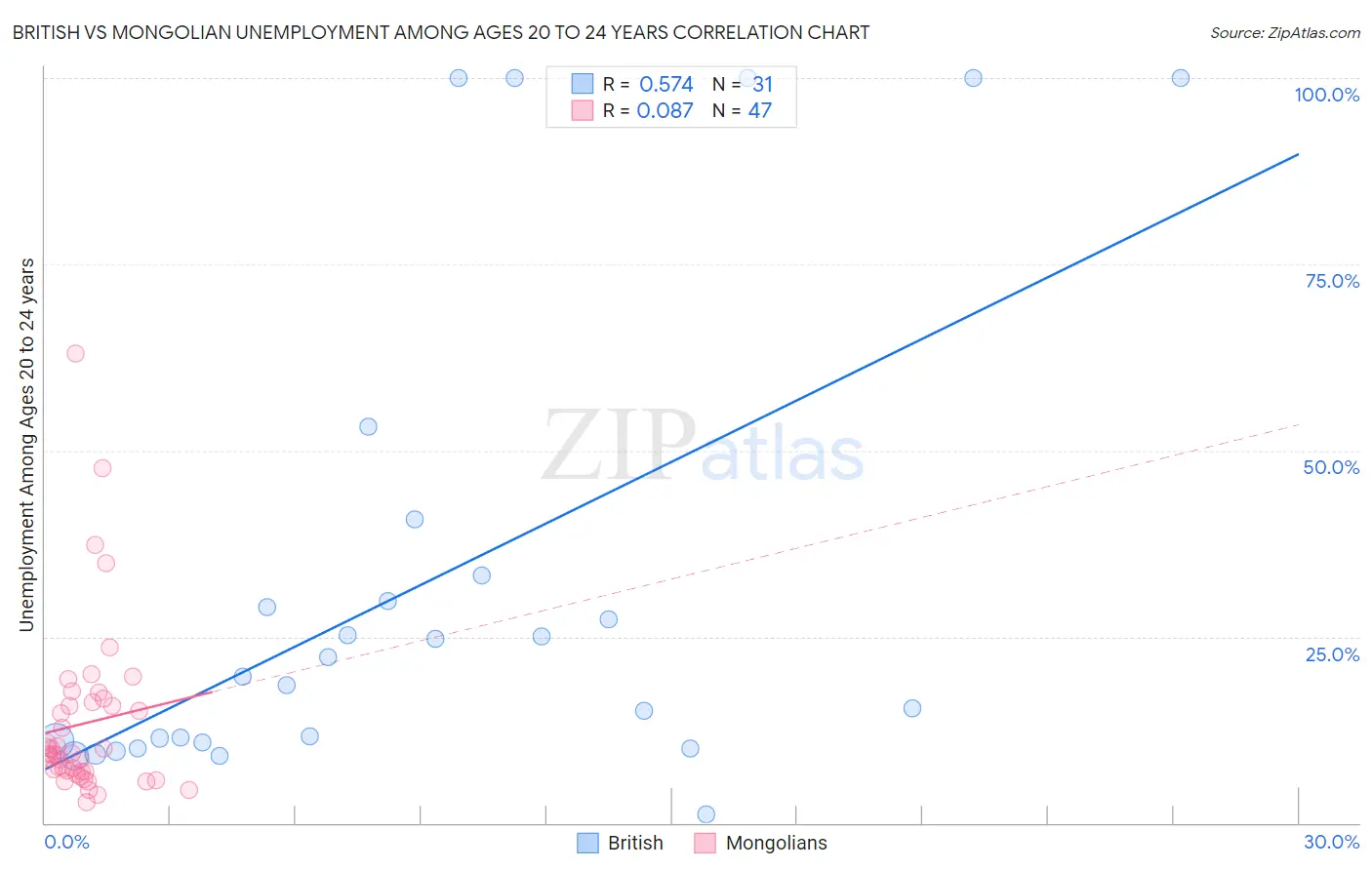 British vs Mongolian Unemployment Among Ages 20 to 24 years