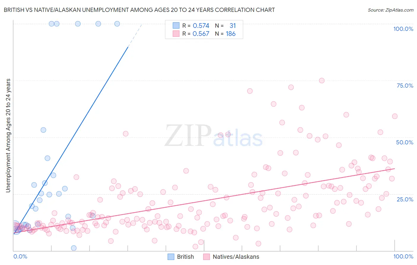 British vs Native/Alaskan Unemployment Among Ages 20 to 24 years