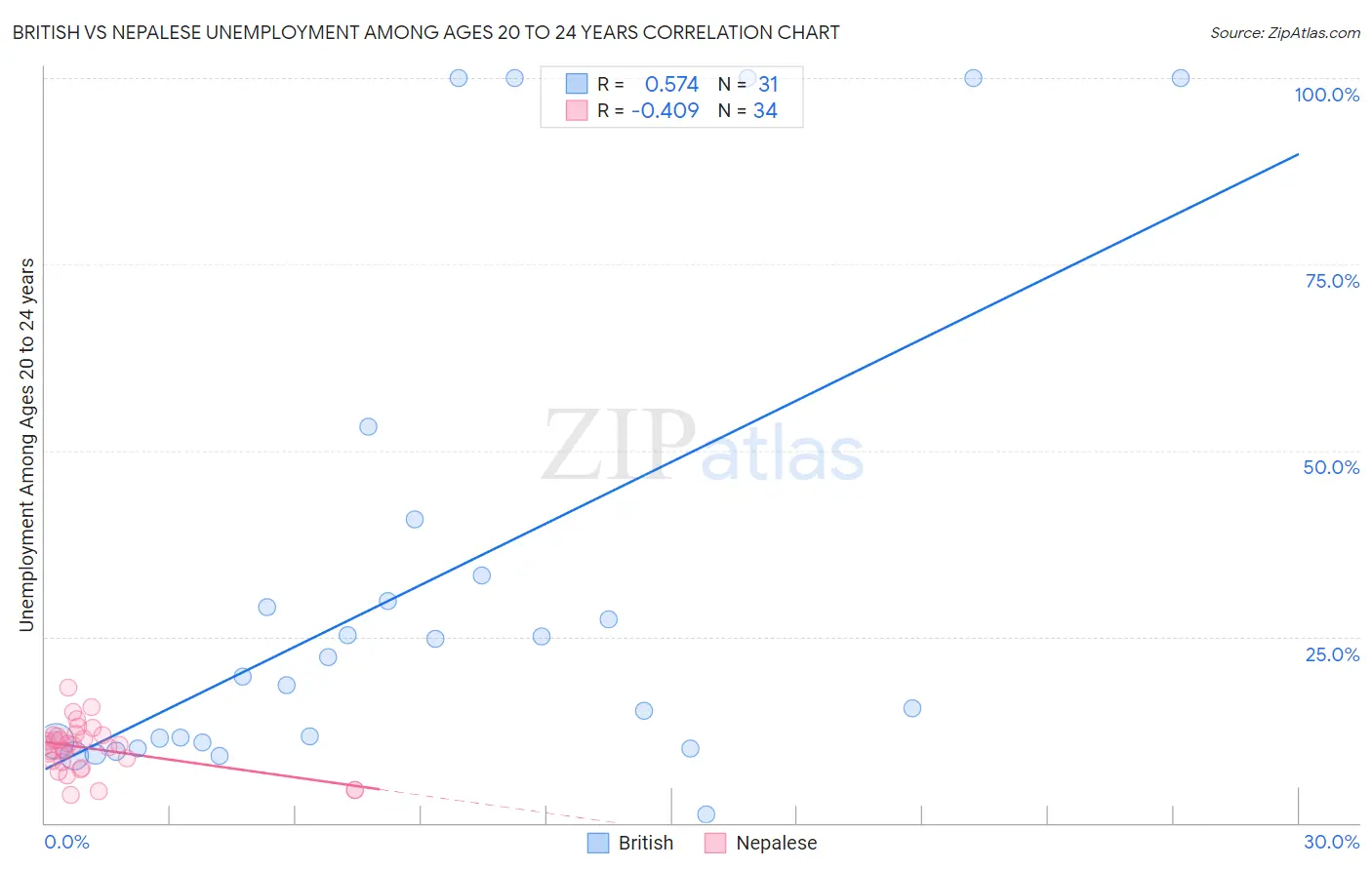 British vs Nepalese Unemployment Among Ages 20 to 24 years