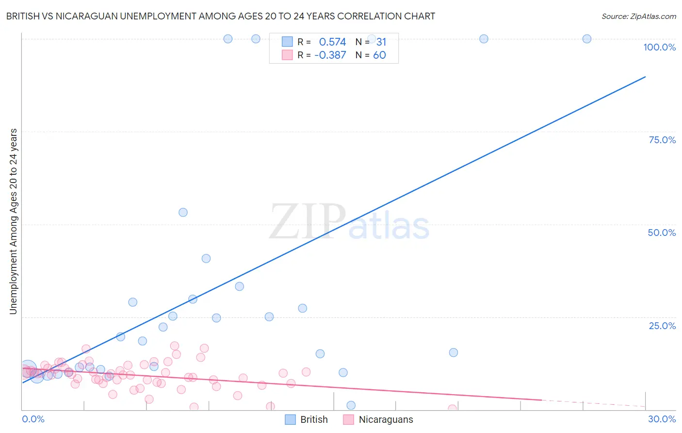 British vs Nicaraguan Unemployment Among Ages 20 to 24 years