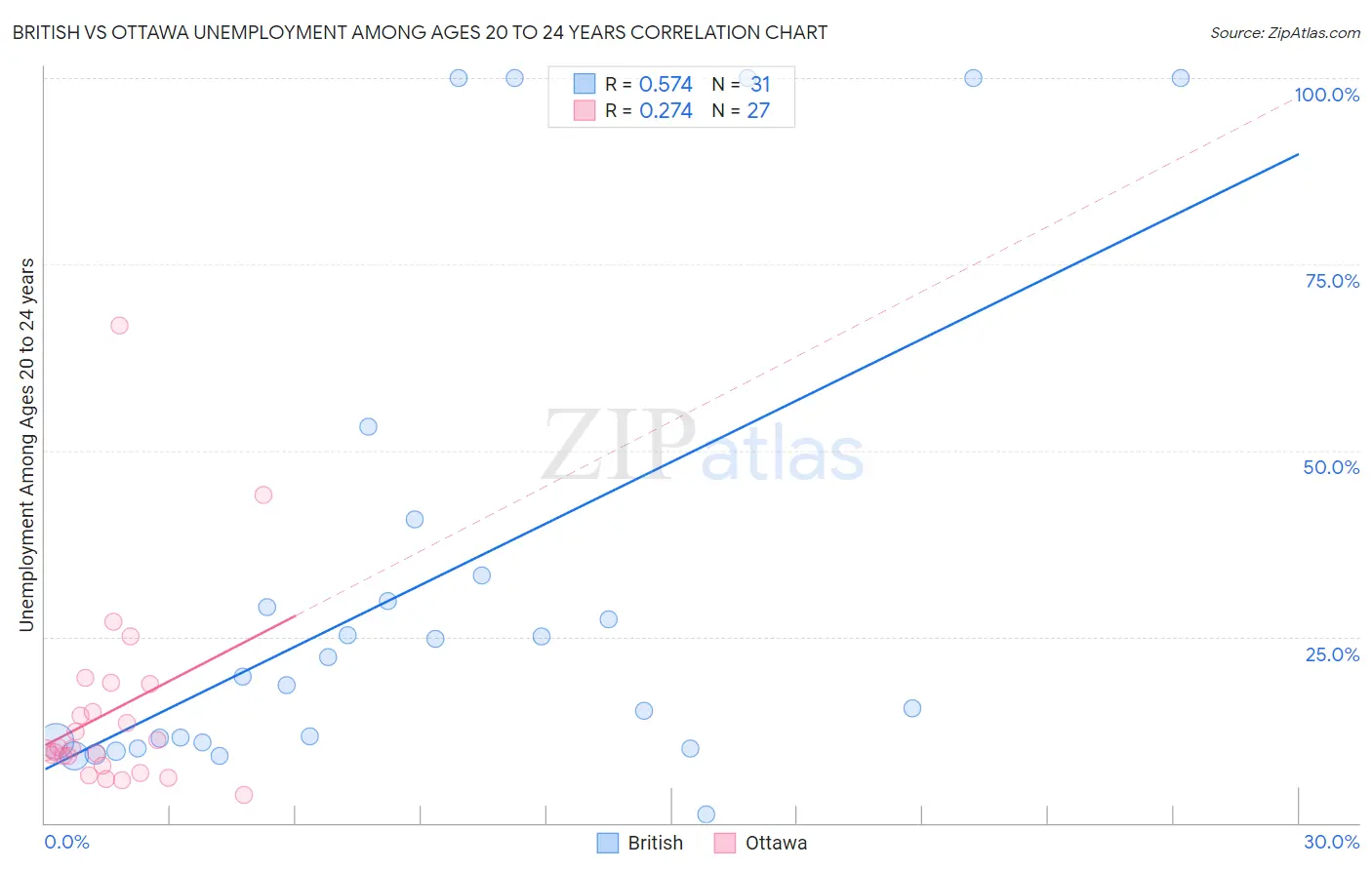 British vs Ottawa Unemployment Among Ages 20 to 24 years
