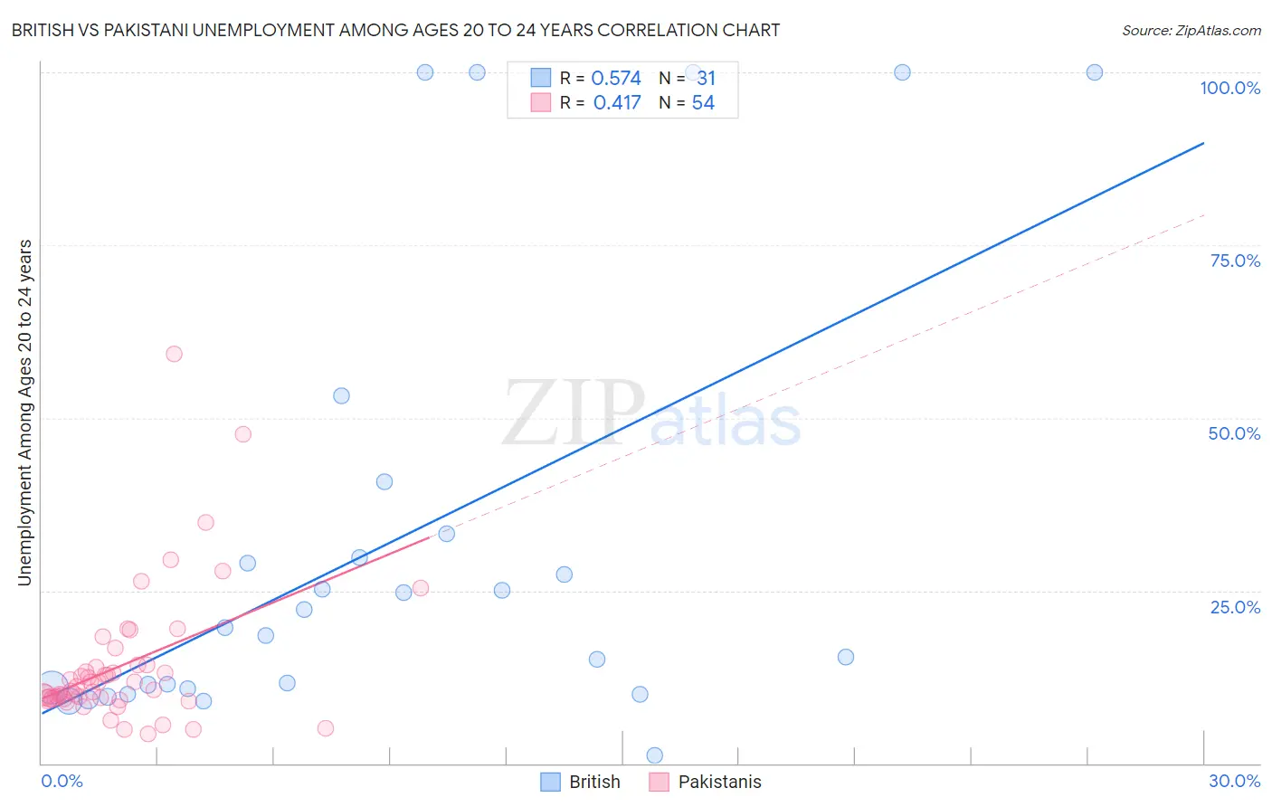 British vs Pakistani Unemployment Among Ages 20 to 24 years