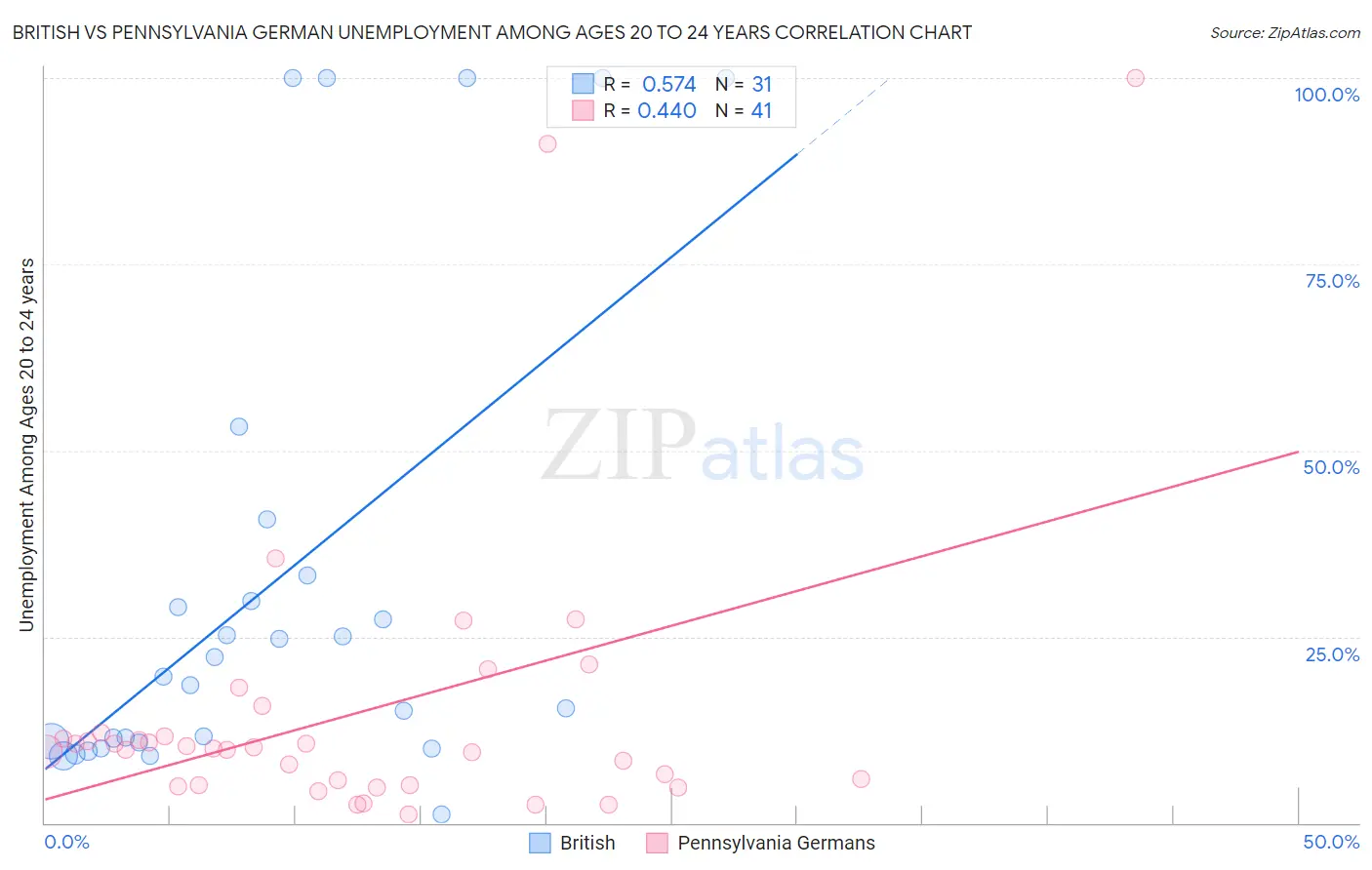 British vs Pennsylvania German Unemployment Among Ages 20 to 24 years