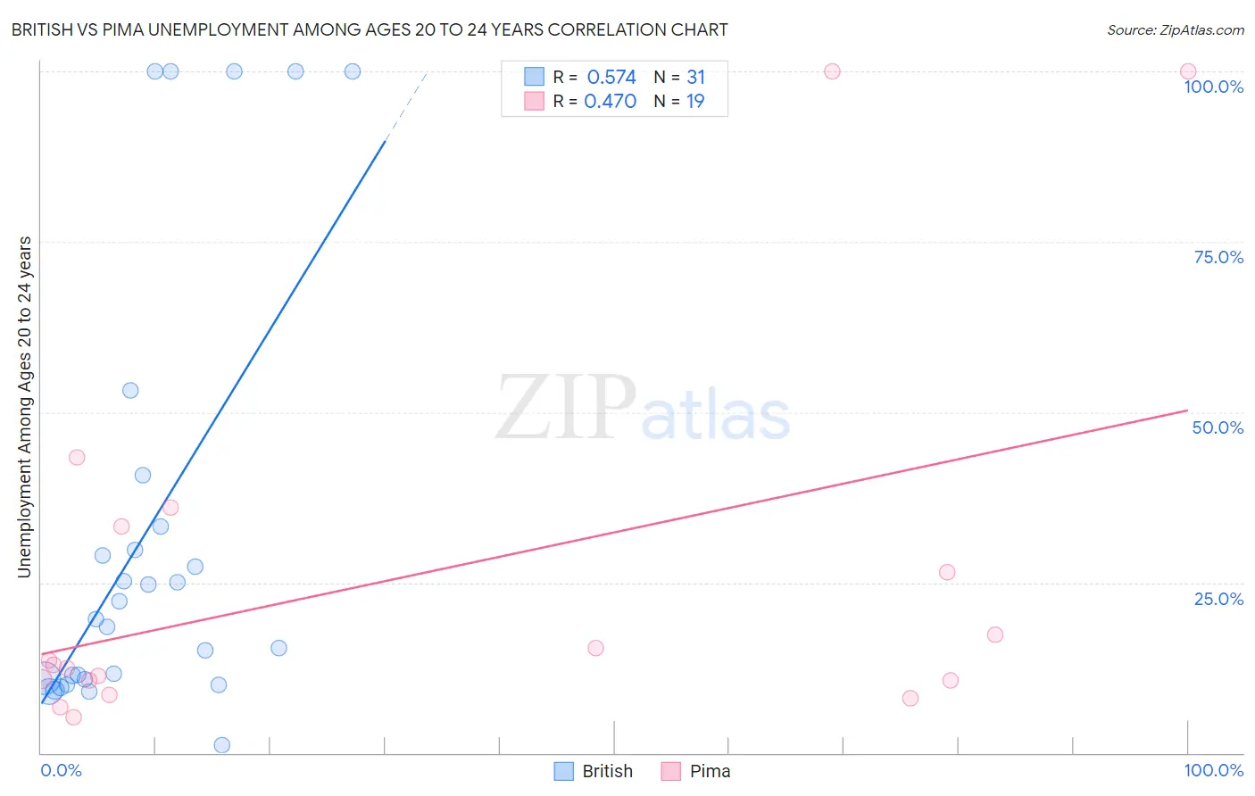 British vs Pima Unemployment Among Ages 20 to 24 years