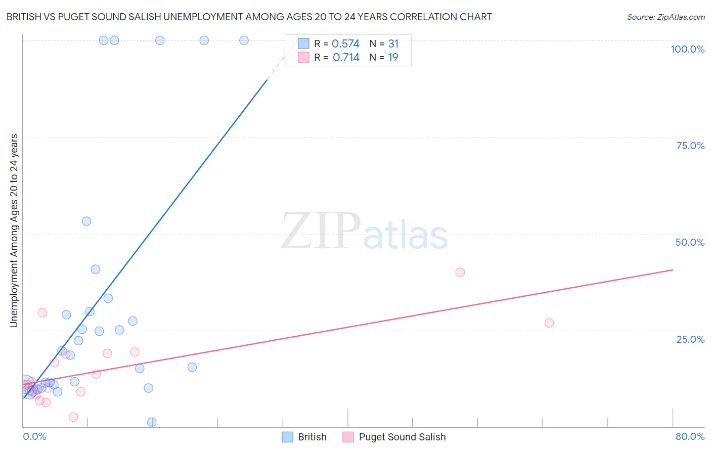 British vs Puget Sound Salish Unemployment Among Ages 20 to 24 years
