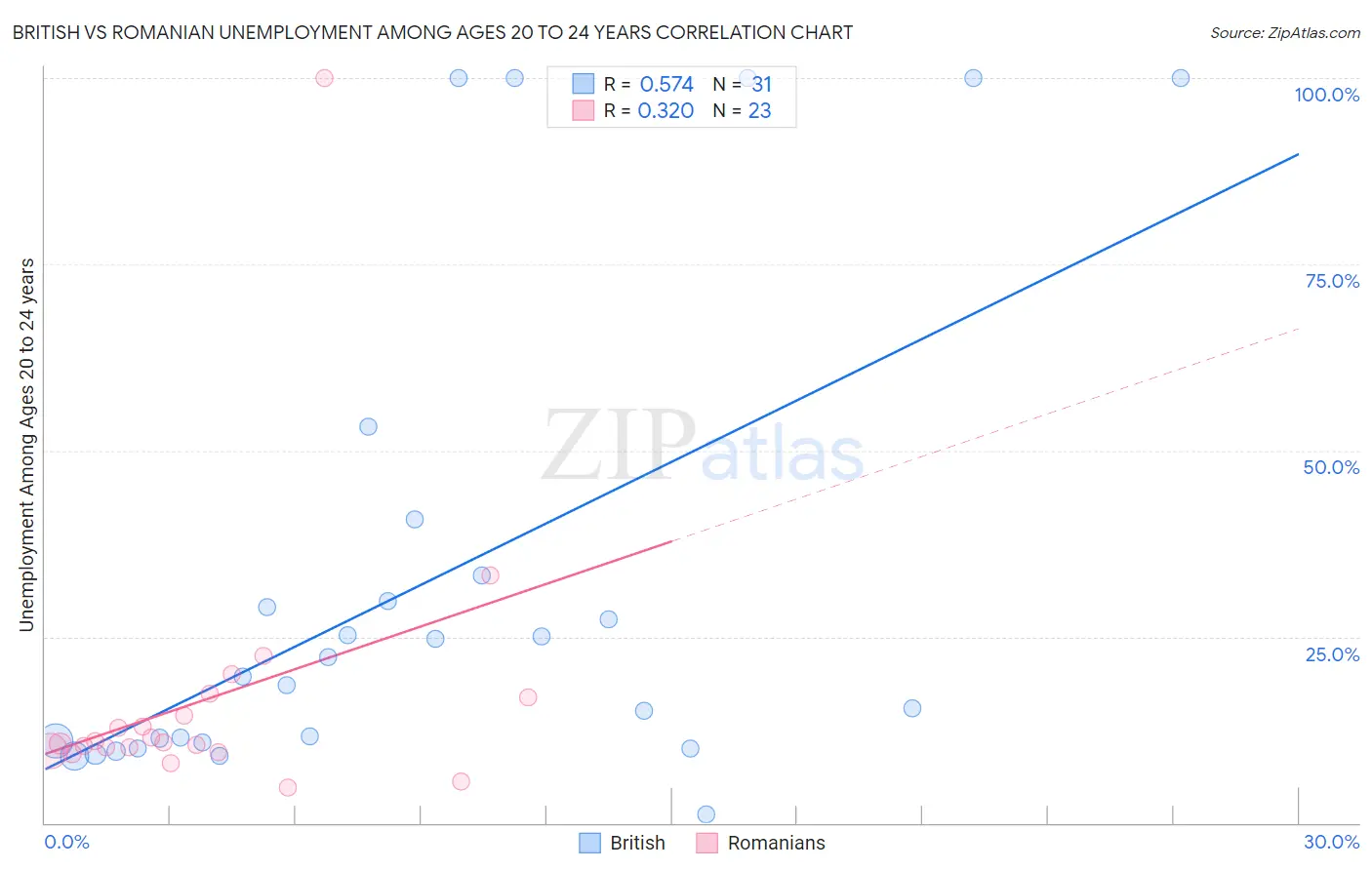 British vs Romanian Unemployment Among Ages 20 to 24 years