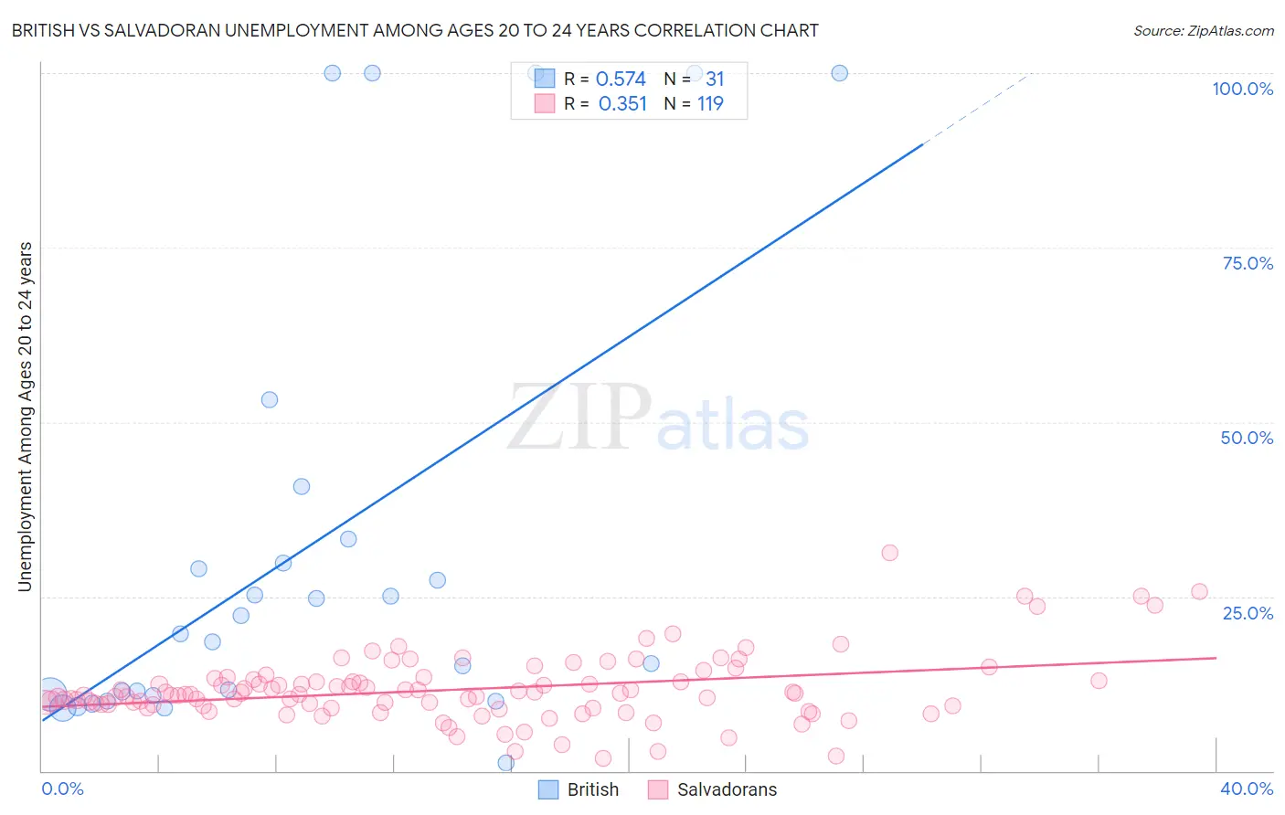 British vs Salvadoran Unemployment Among Ages 20 to 24 years