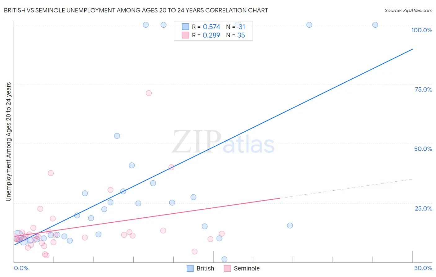 British vs Seminole Unemployment Among Ages 20 to 24 years