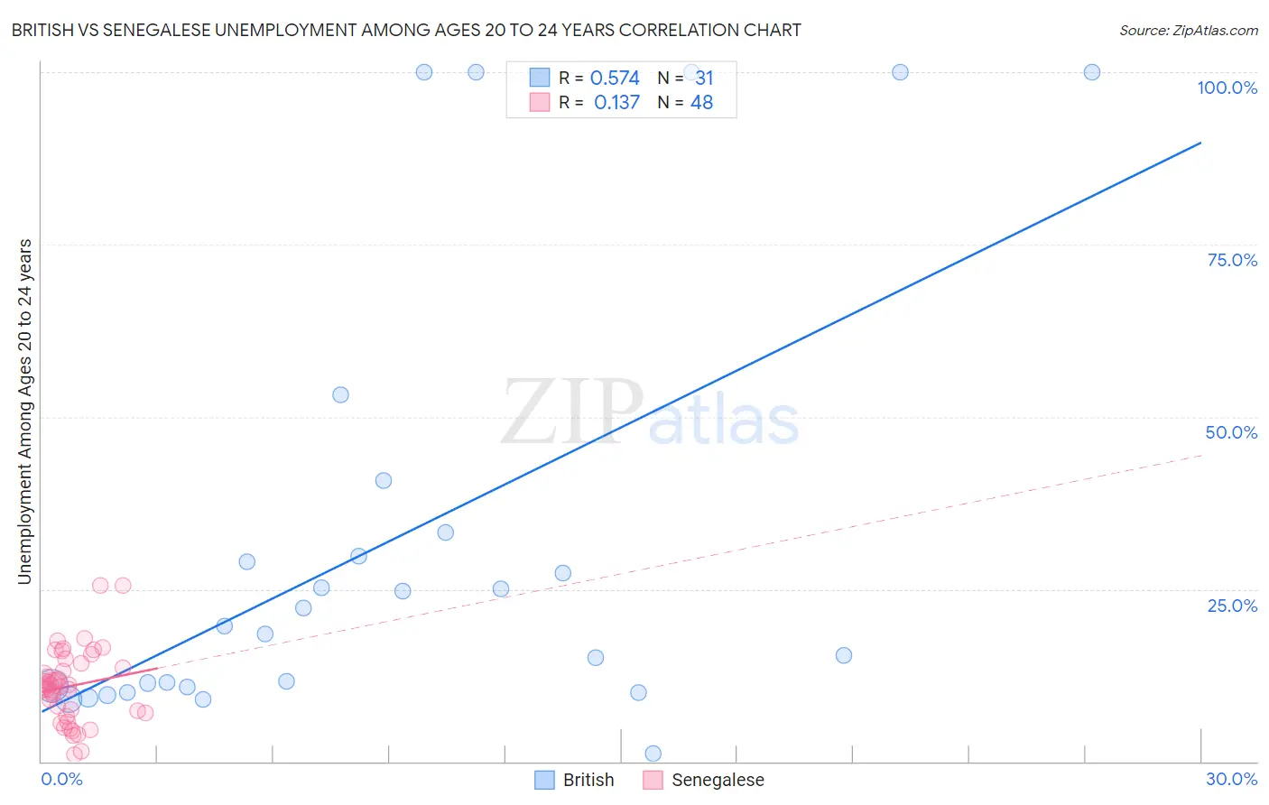 British vs Senegalese Unemployment Among Ages 20 to 24 years