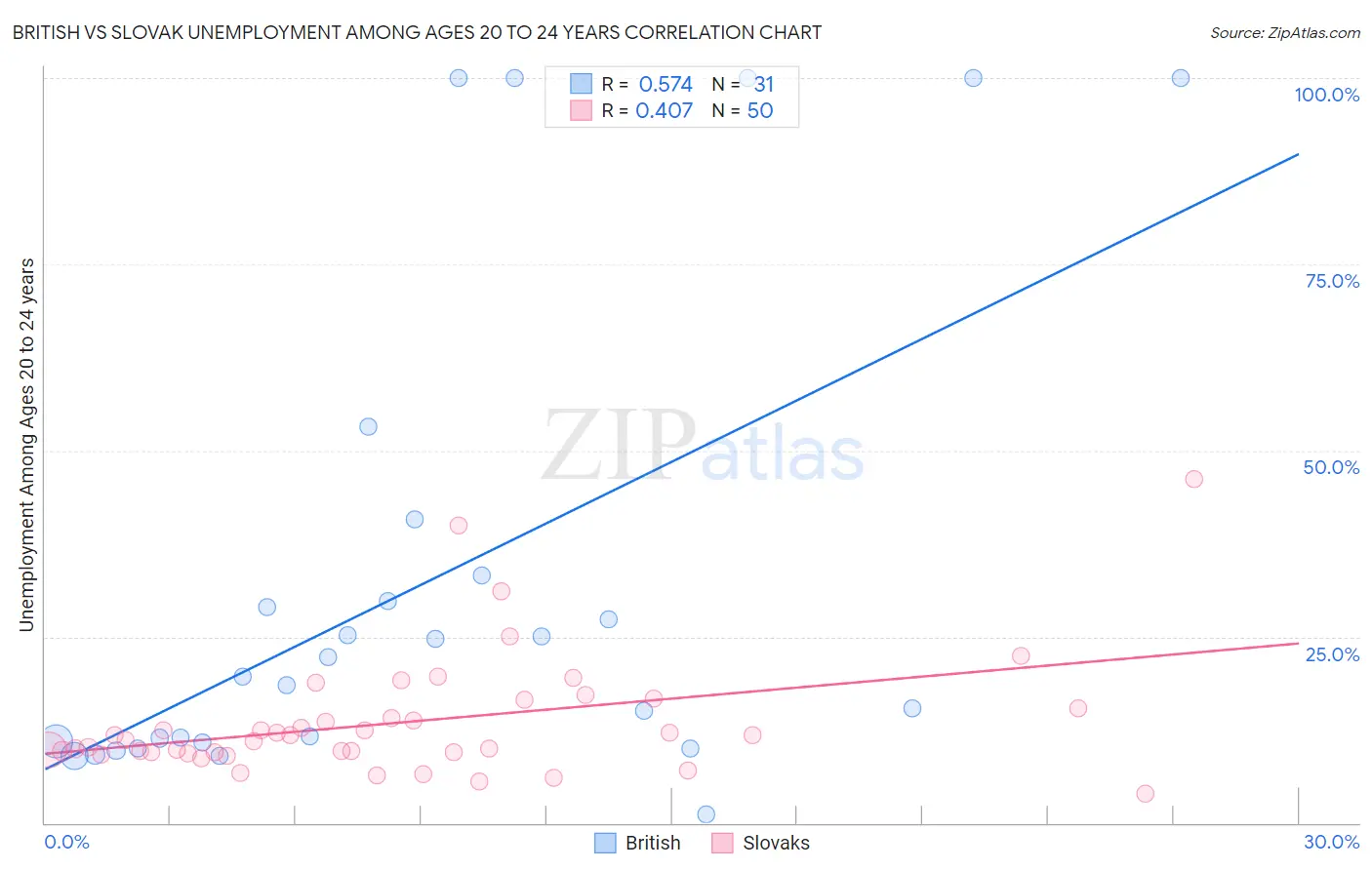 British vs Slovak Unemployment Among Ages 20 to 24 years