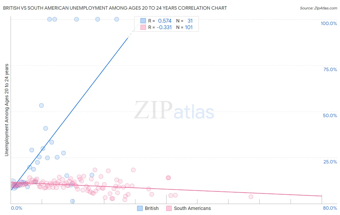 British vs South American Unemployment Among Ages 20 to 24 years