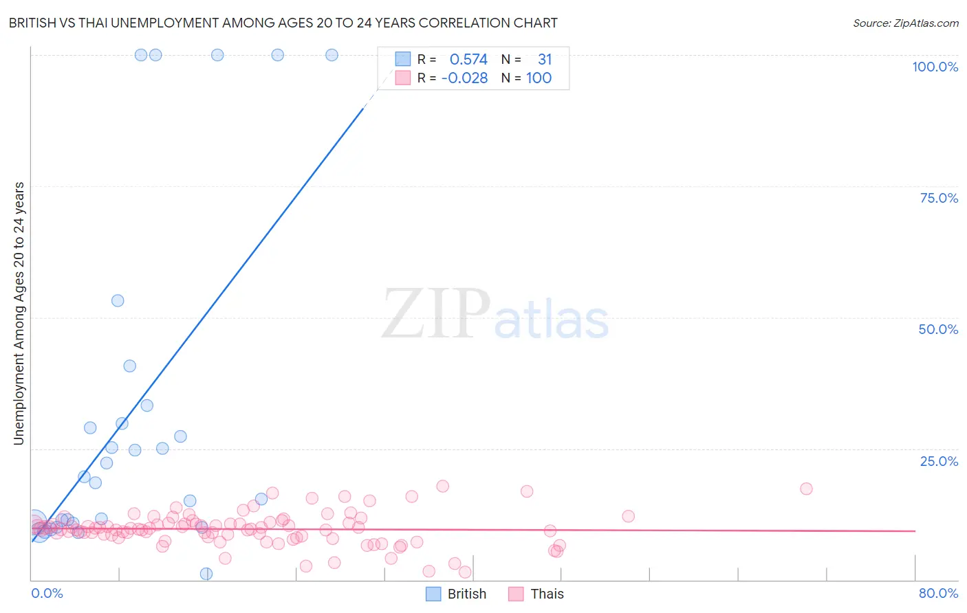 British vs Thai Unemployment Among Ages 20 to 24 years