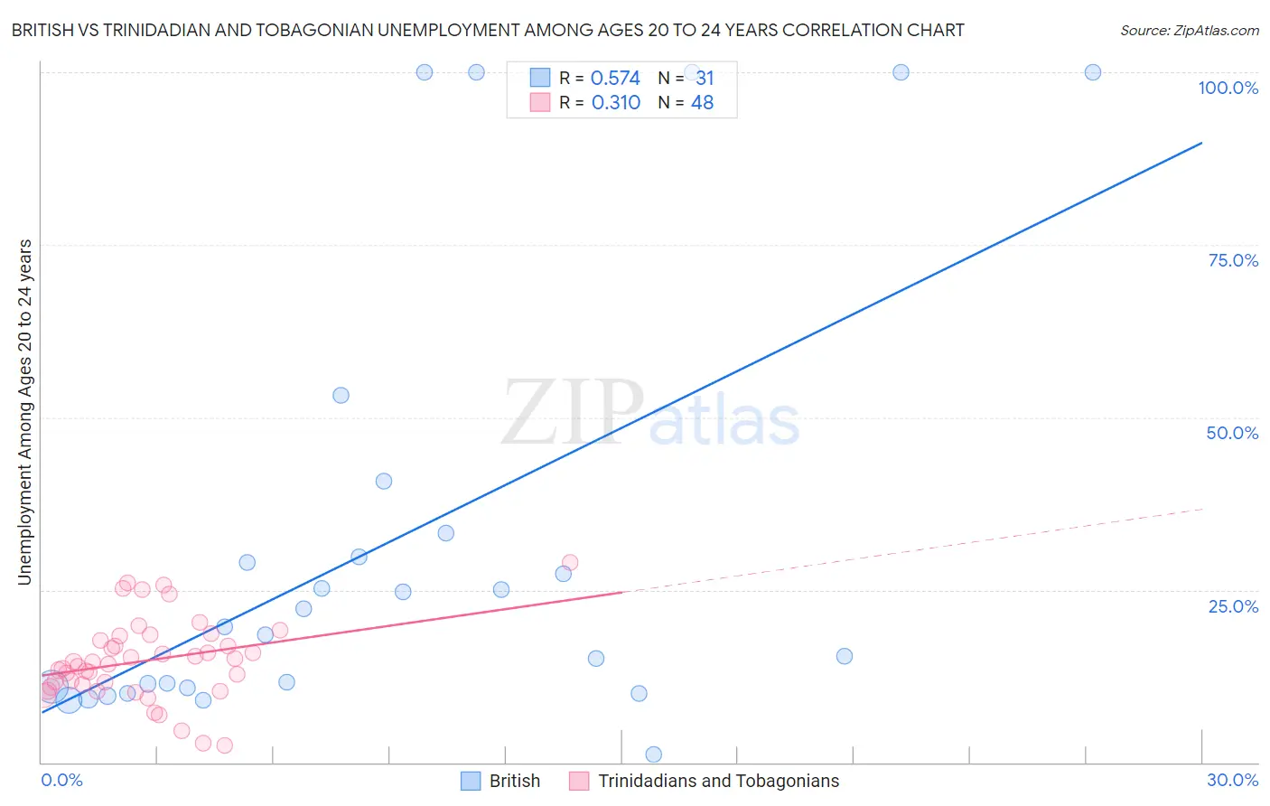 British vs Trinidadian and Tobagonian Unemployment Among Ages 20 to 24 years
