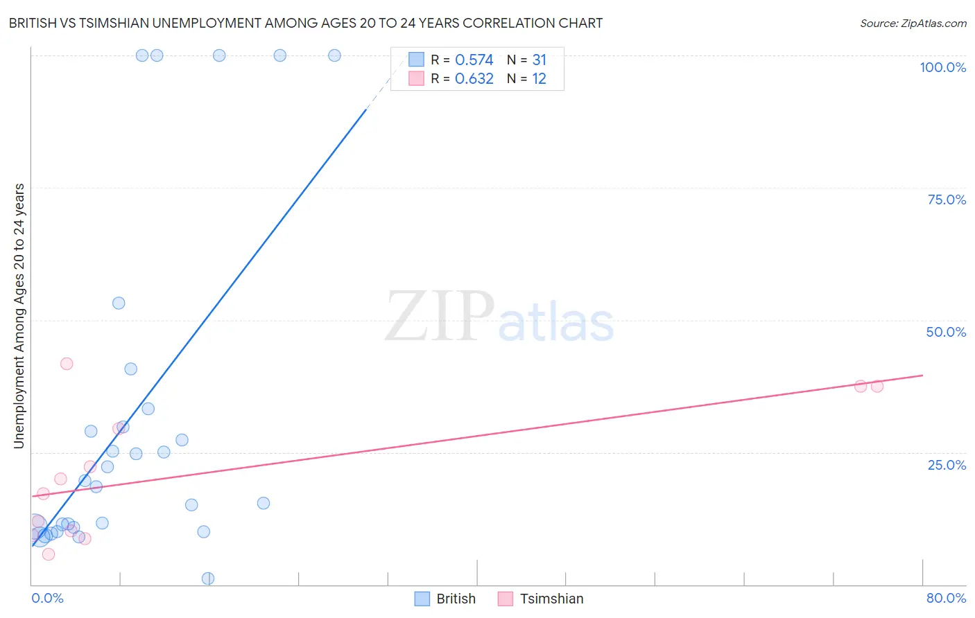 British vs Tsimshian Unemployment Among Ages 20 to 24 years