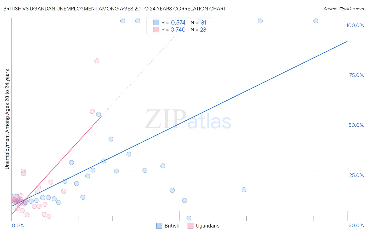 British vs Ugandan Unemployment Among Ages 20 to 24 years