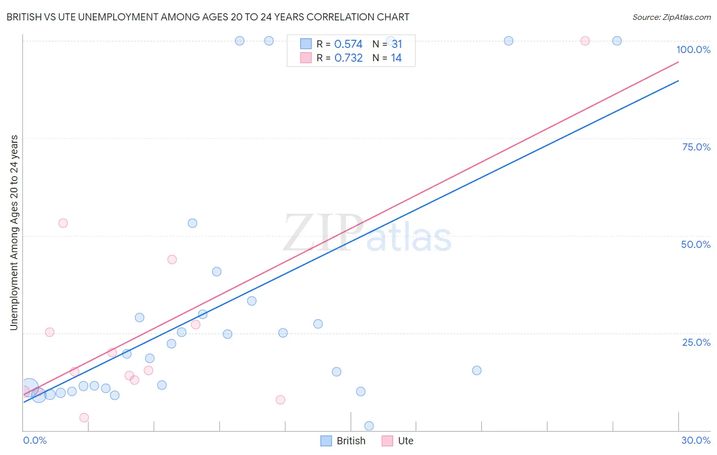 British vs Ute Unemployment Among Ages 20 to 24 years