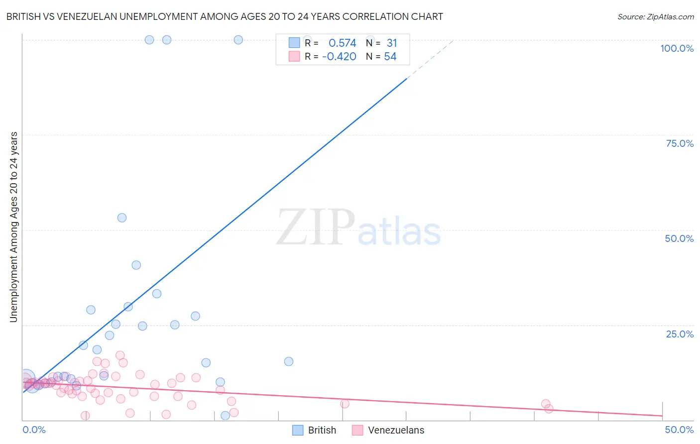 British vs Venezuelan Unemployment Among Ages 20 to 24 years