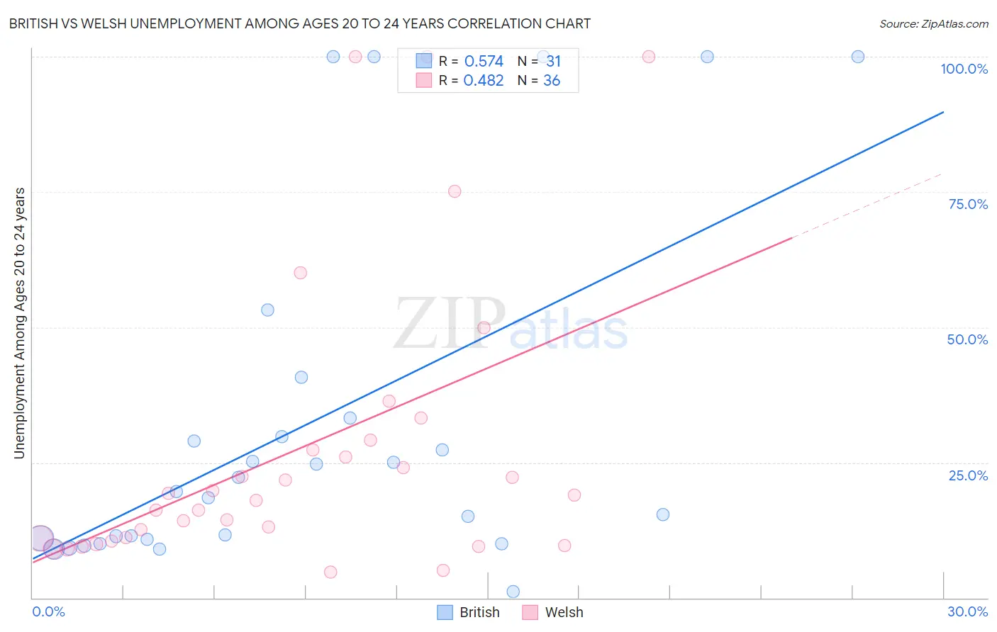 British vs Welsh Unemployment Among Ages 20 to 24 years