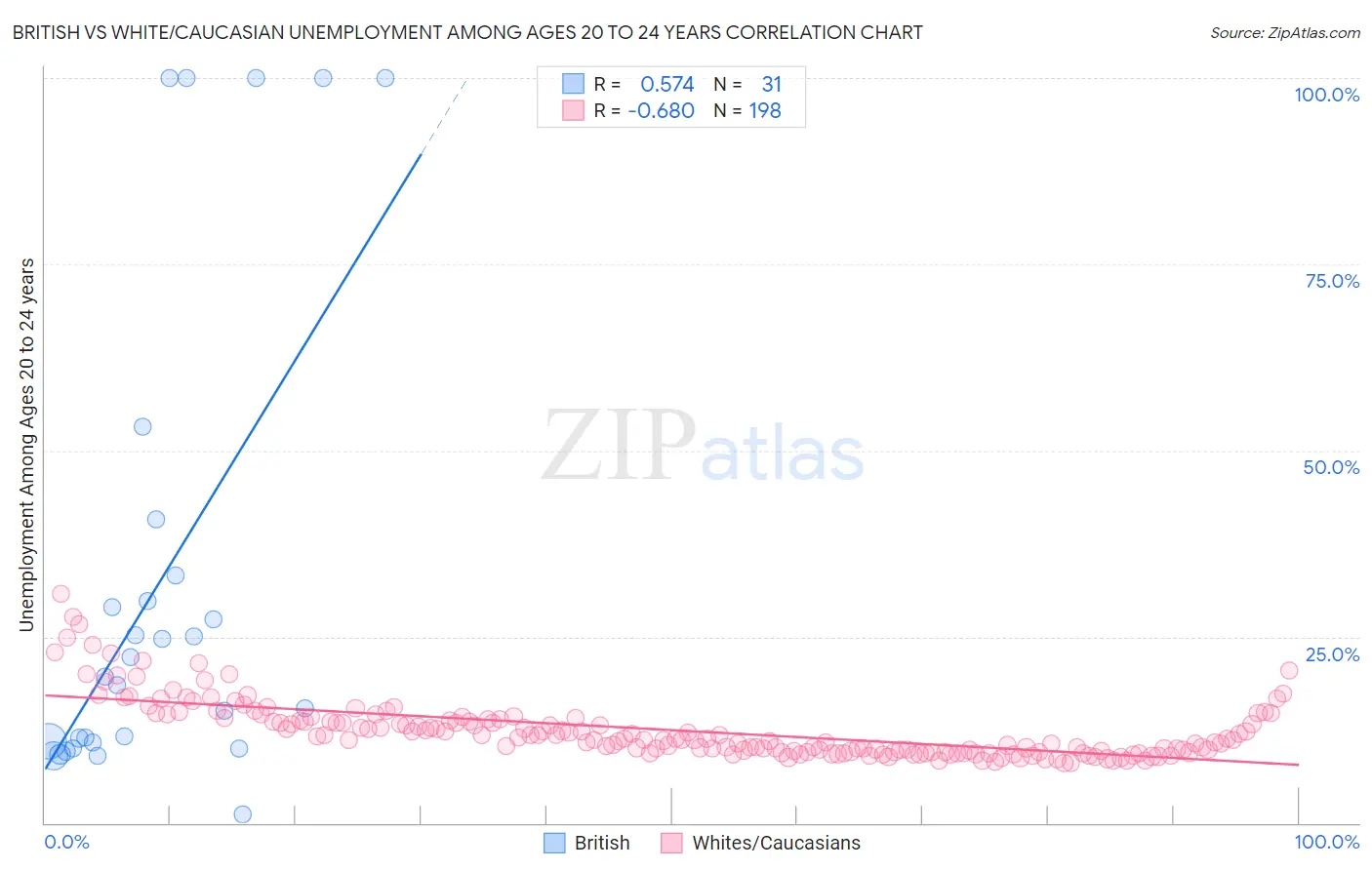 British vs White/Caucasian Unemployment Among Ages 20 to 24 years