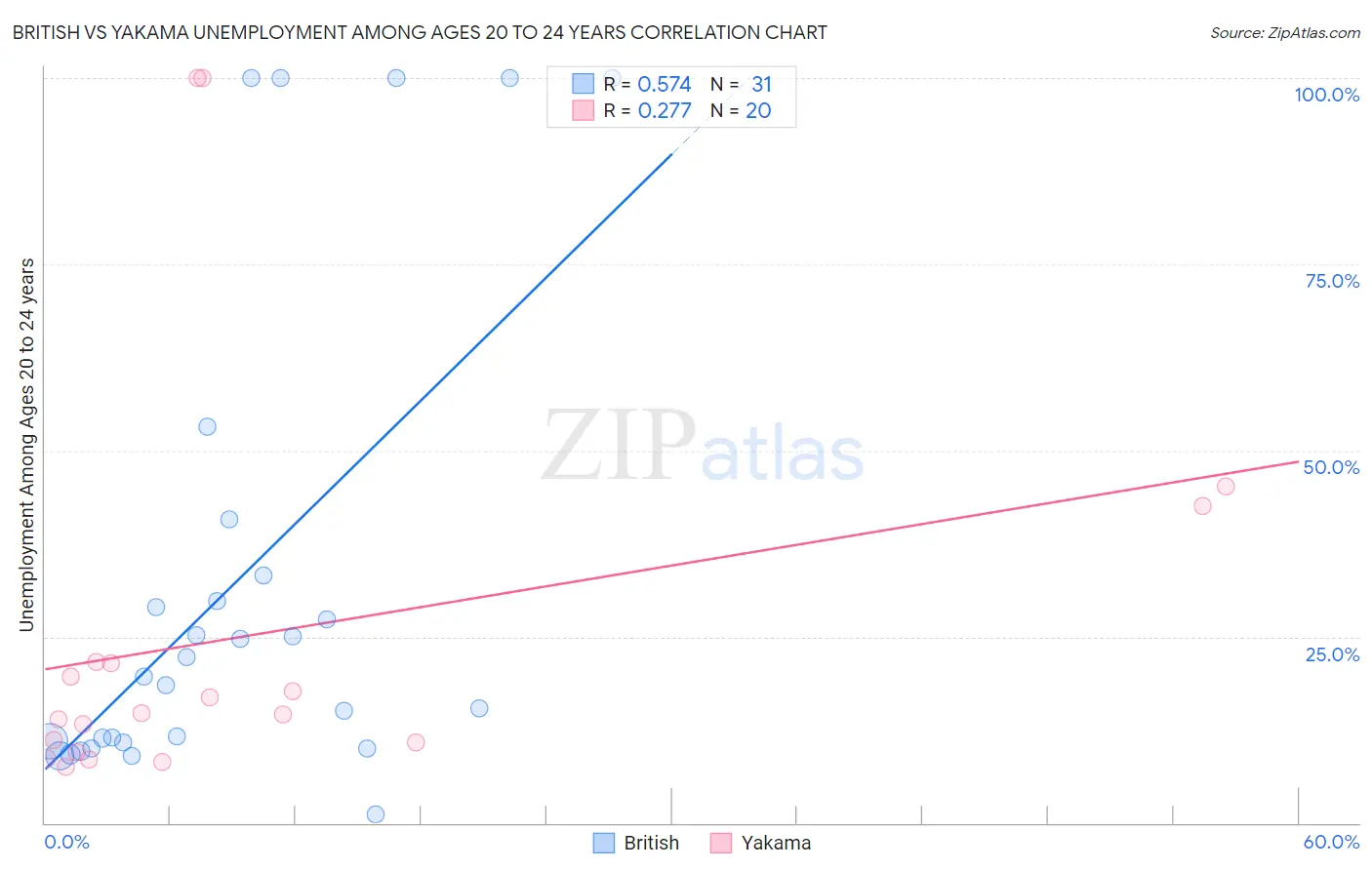 British vs Yakama Unemployment Among Ages 20 to 24 years