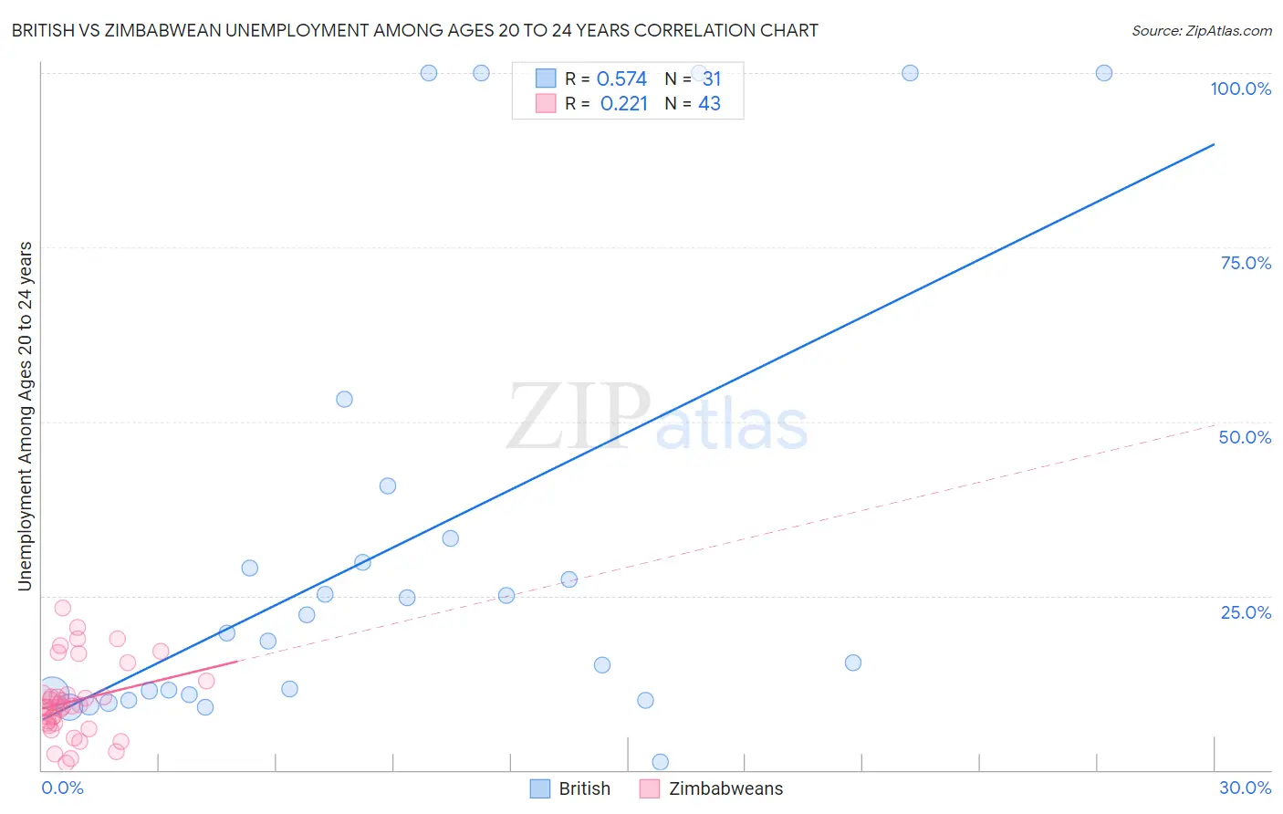 British vs Zimbabwean Unemployment Among Ages 20 to 24 years