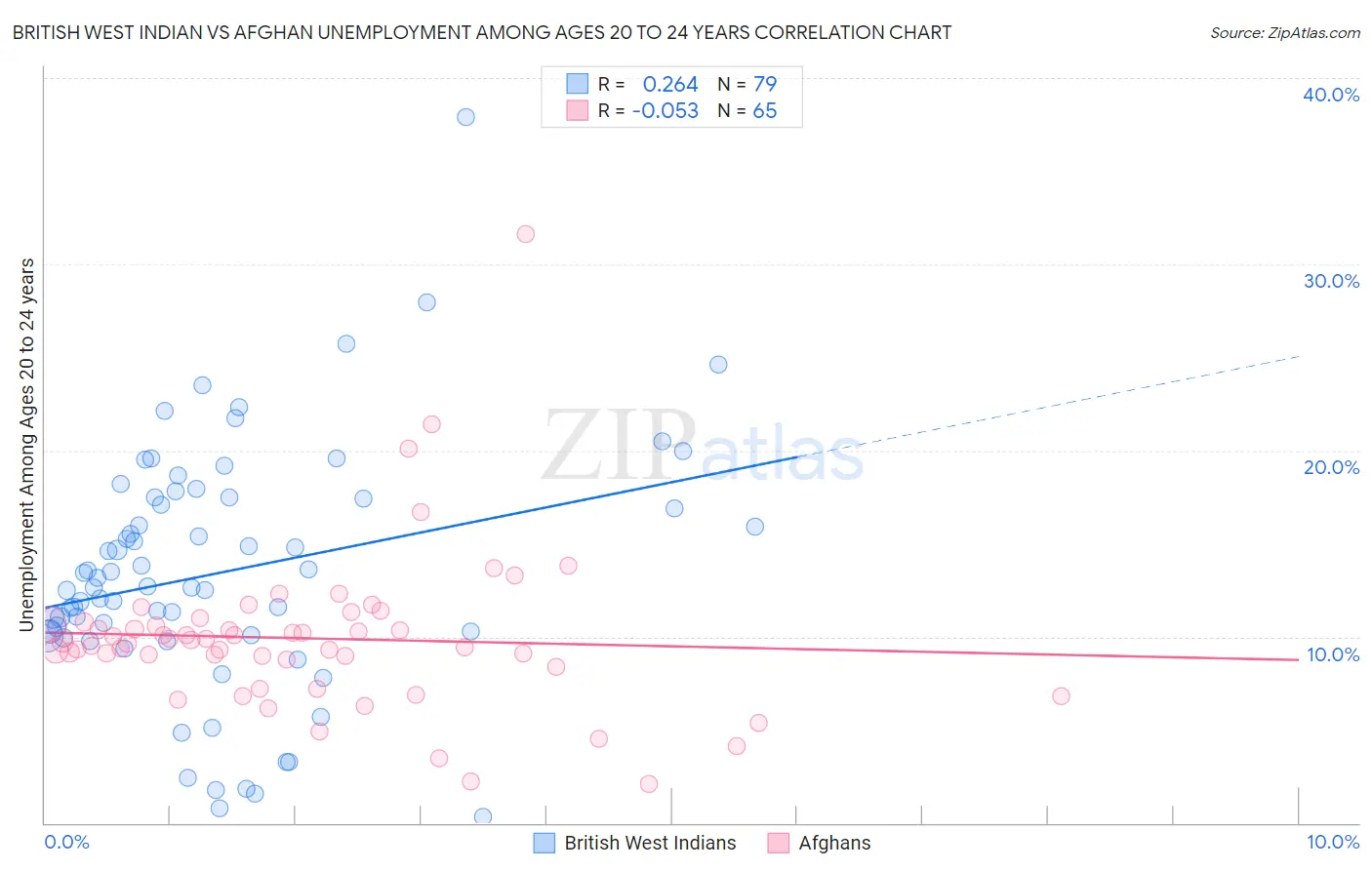British West Indian vs Afghan Unemployment Among Ages 20 to 24 years