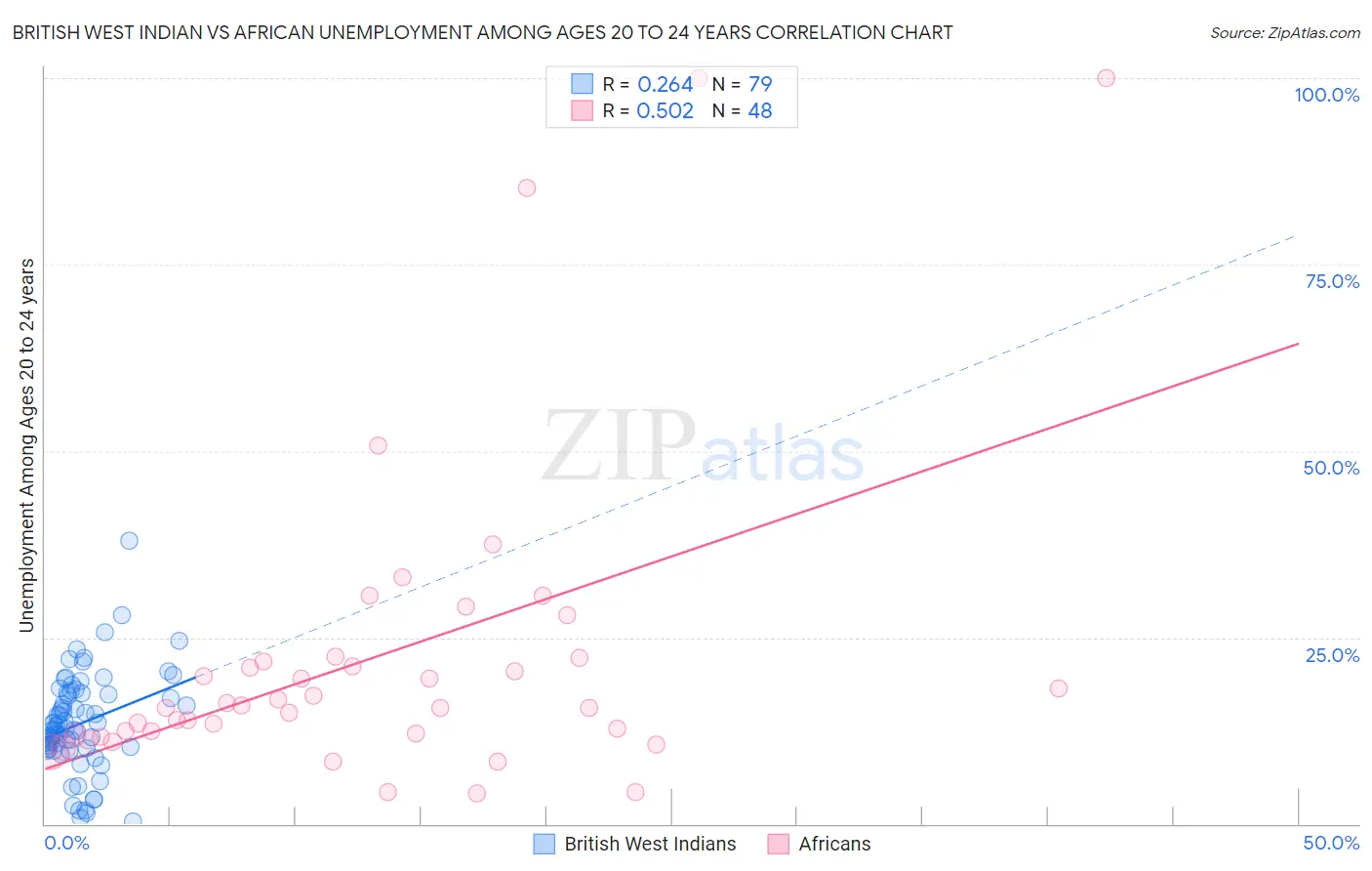 British West Indian vs African Unemployment Among Ages 20 to 24 years