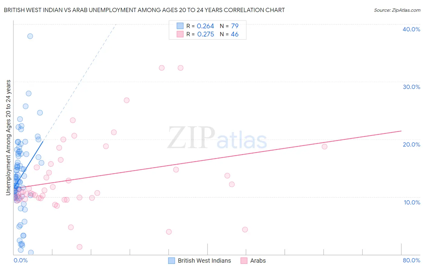 British West Indian vs Arab Unemployment Among Ages 20 to 24 years