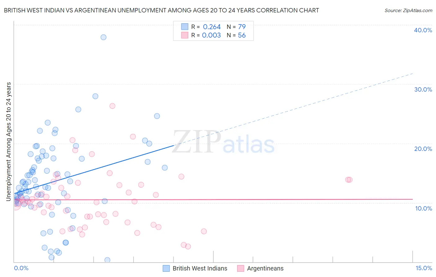 British West Indian vs Argentinean Unemployment Among Ages 20 to 24 years