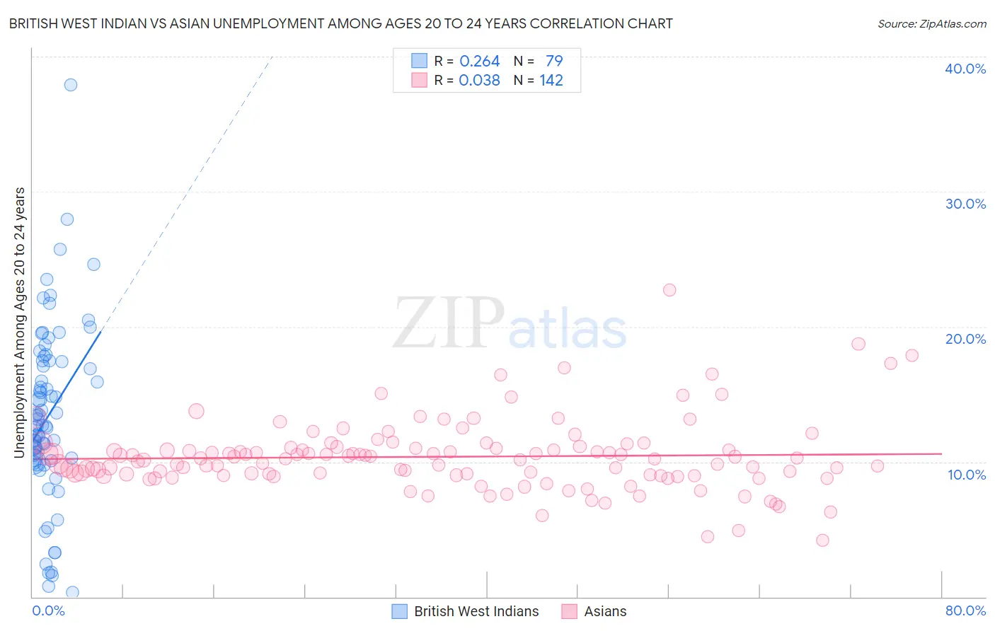 British West Indian vs Asian Unemployment Among Ages 20 to 24 years