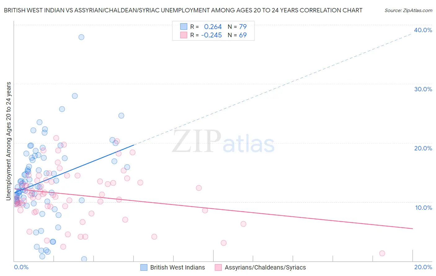 British West Indian vs Assyrian/Chaldean/Syriac Unemployment Among Ages 20 to 24 years