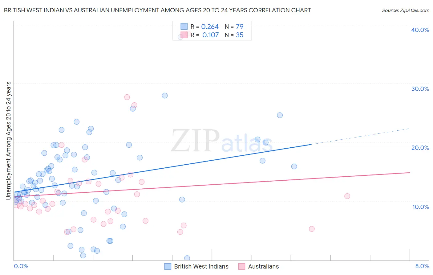 British West Indian vs Australian Unemployment Among Ages 20 to 24 years