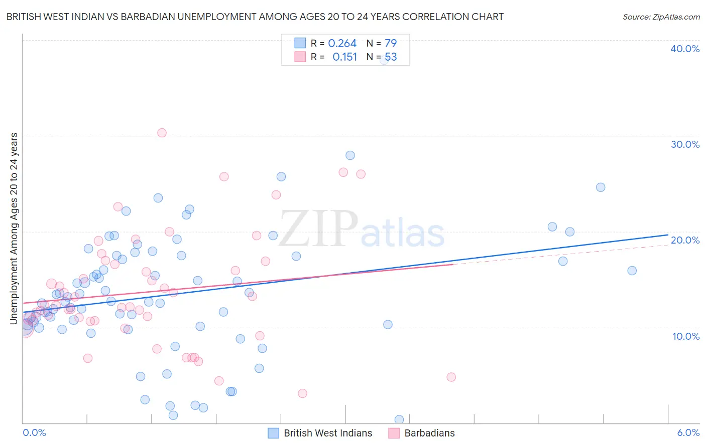 British West Indian vs Barbadian Unemployment Among Ages 20 to 24 years