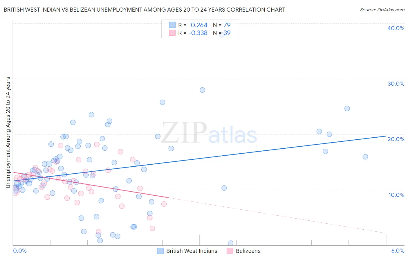 British West Indian vs Belizean Unemployment Among Ages 20 to 24 years
