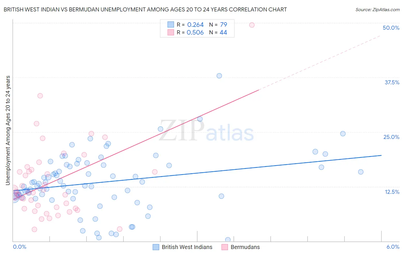 British West Indian vs Bermudan Unemployment Among Ages 20 to 24 years