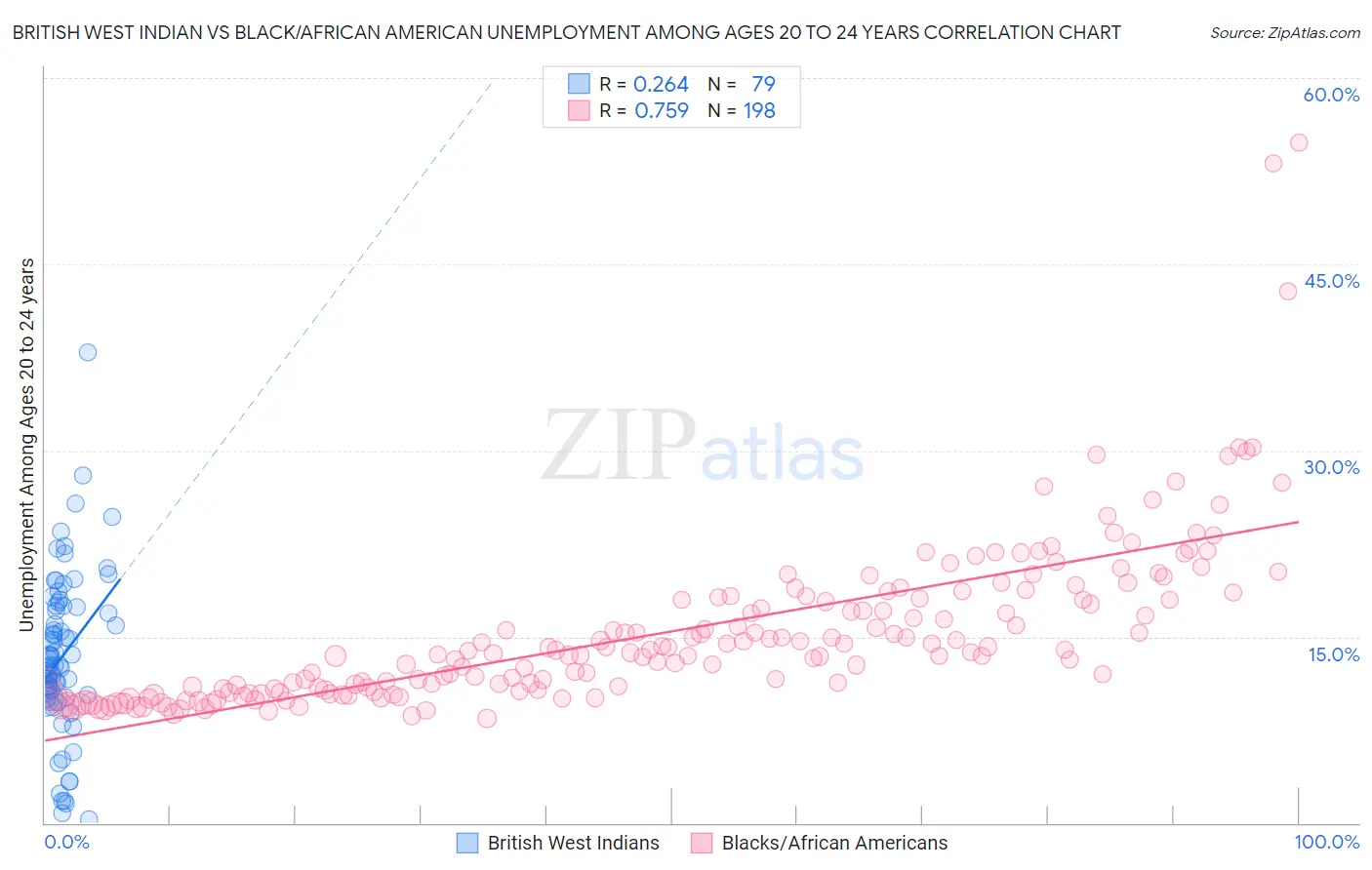 British West Indian vs Black/African American Unemployment Among Ages 20 to 24 years