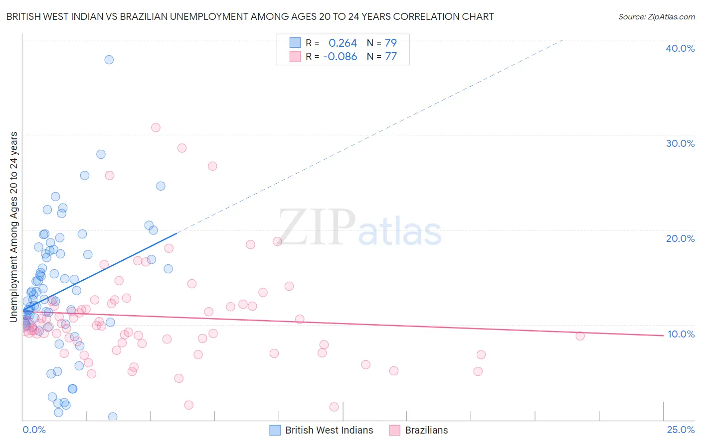 British West Indian vs Brazilian Unemployment Among Ages 20 to 24 years