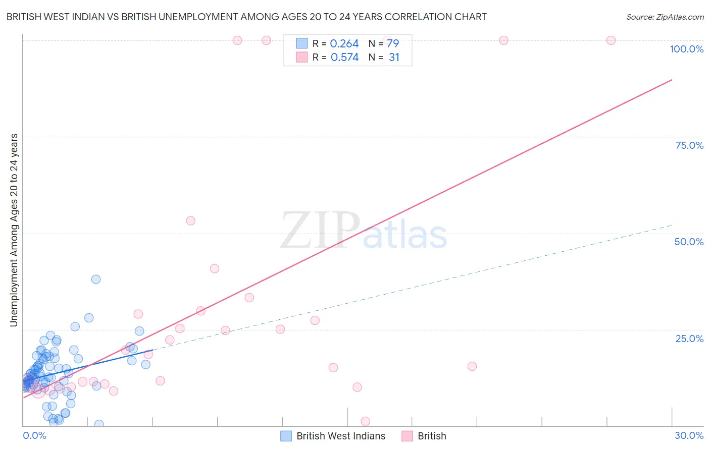 British West Indian vs British Unemployment Among Ages 20 to 24 years