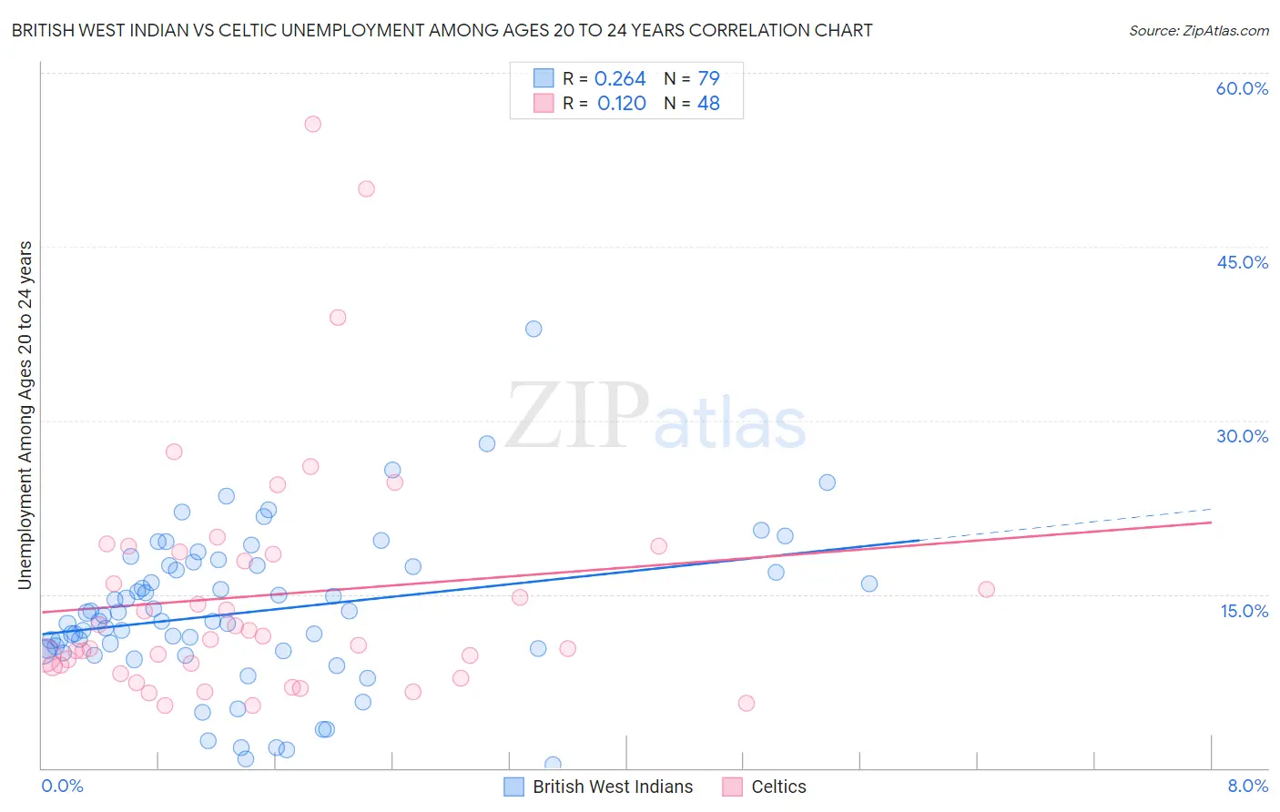 British West Indian vs Celtic Unemployment Among Ages 20 to 24 years