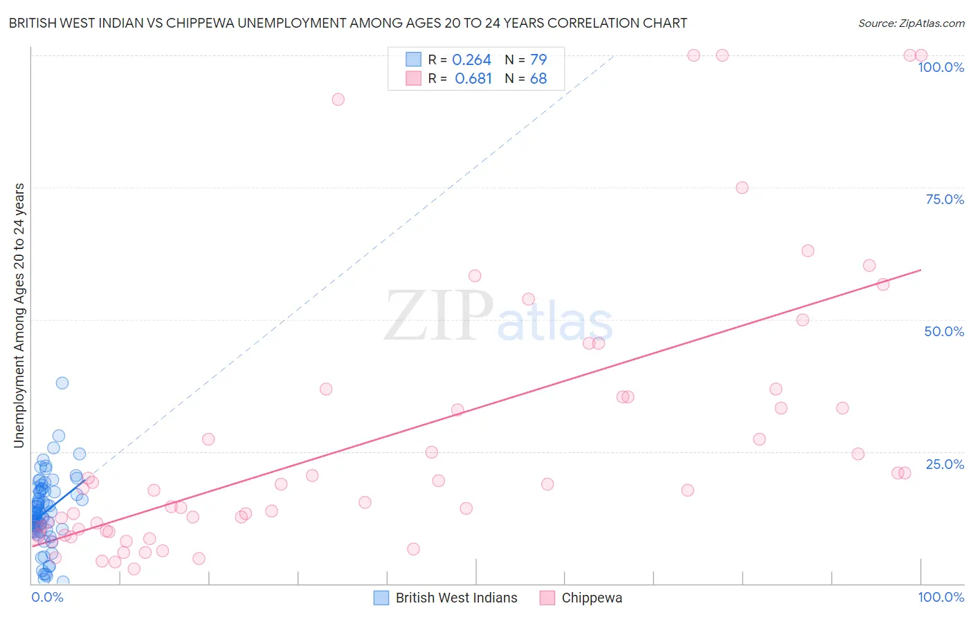 British West Indian vs Chippewa Unemployment Among Ages 20 to 24 years
