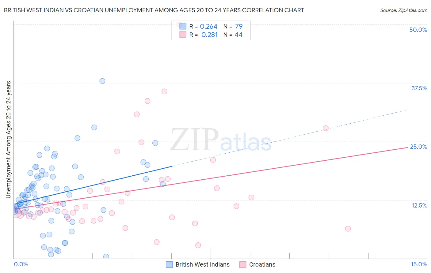 British West Indian vs Croatian Unemployment Among Ages 20 to 24 years