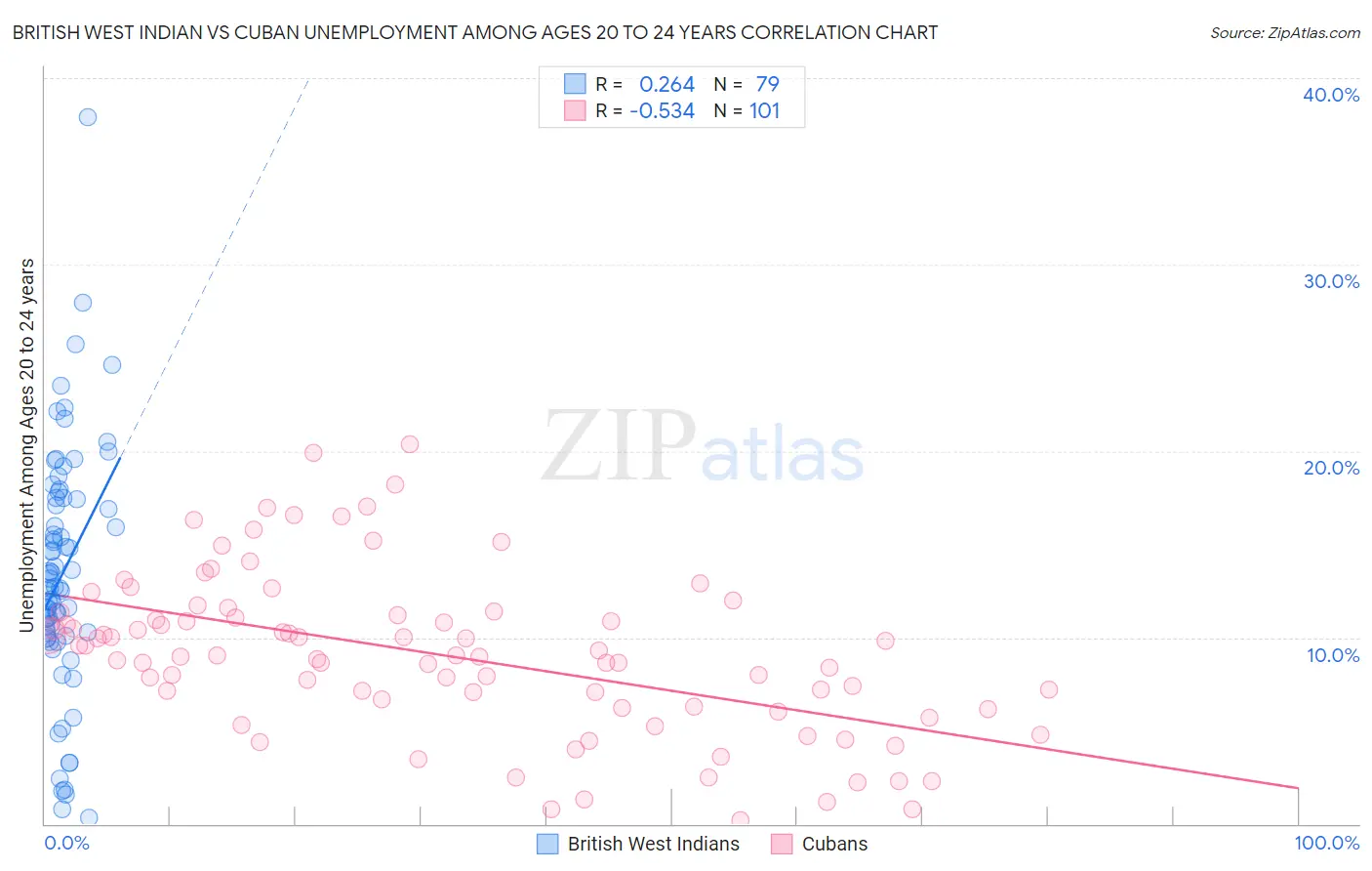 British West Indian vs Cuban Unemployment Among Ages 20 to 24 years