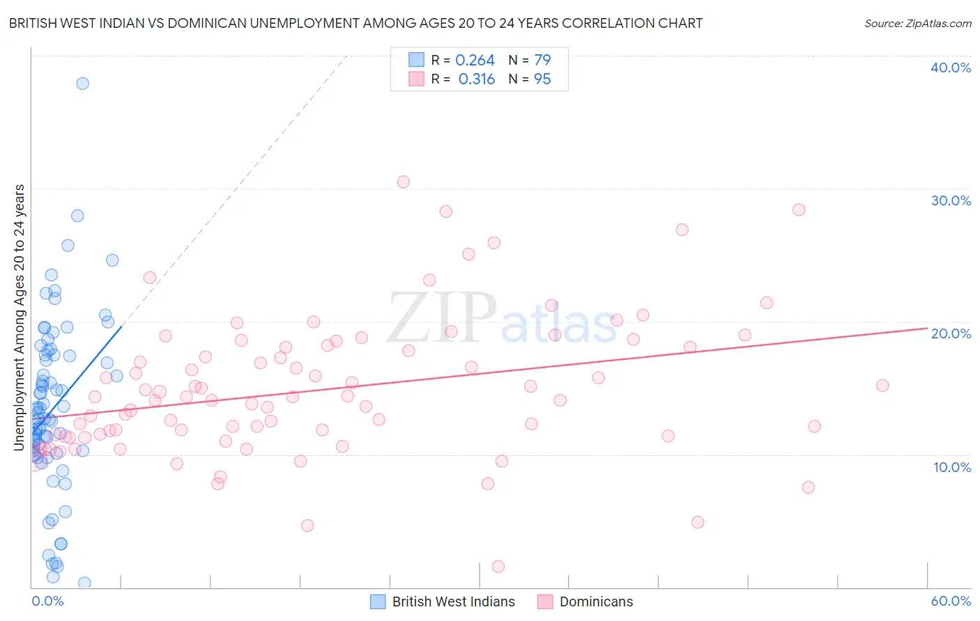 British West Indian vs Dominican Unemployment Among Ages 20 to 24 years