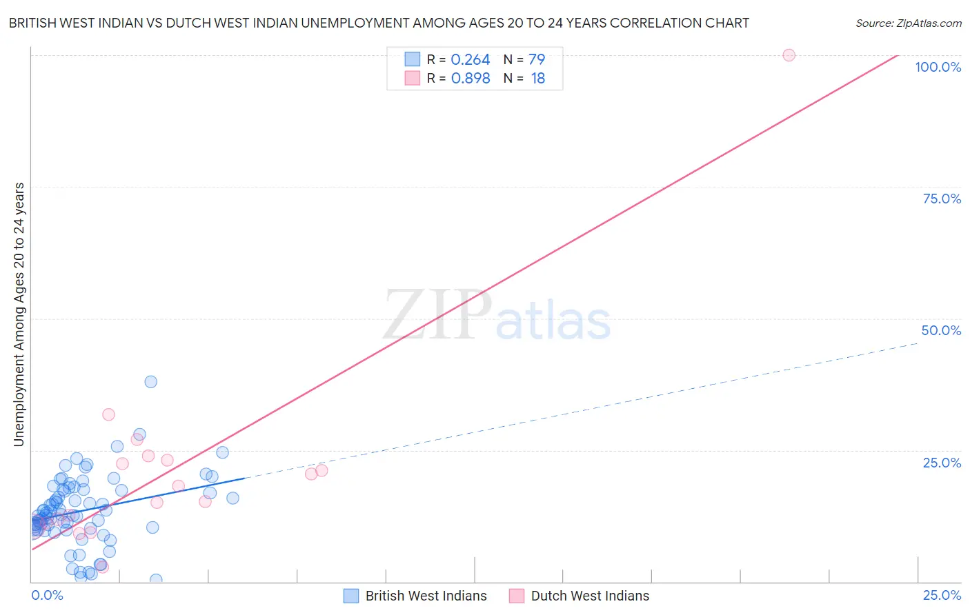 British West Indian vs Dutch West Indian Unemployment Among Ages 20 to 24 years