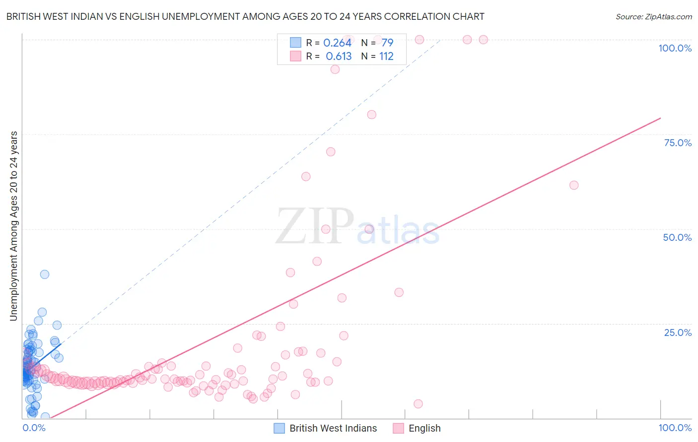 British West Indian vs English Unemployment Among Ages 20 to 24 years