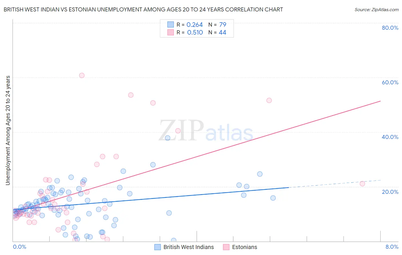 British West Indian vs Estonian Unemployment Among Ages 20 to 24 years