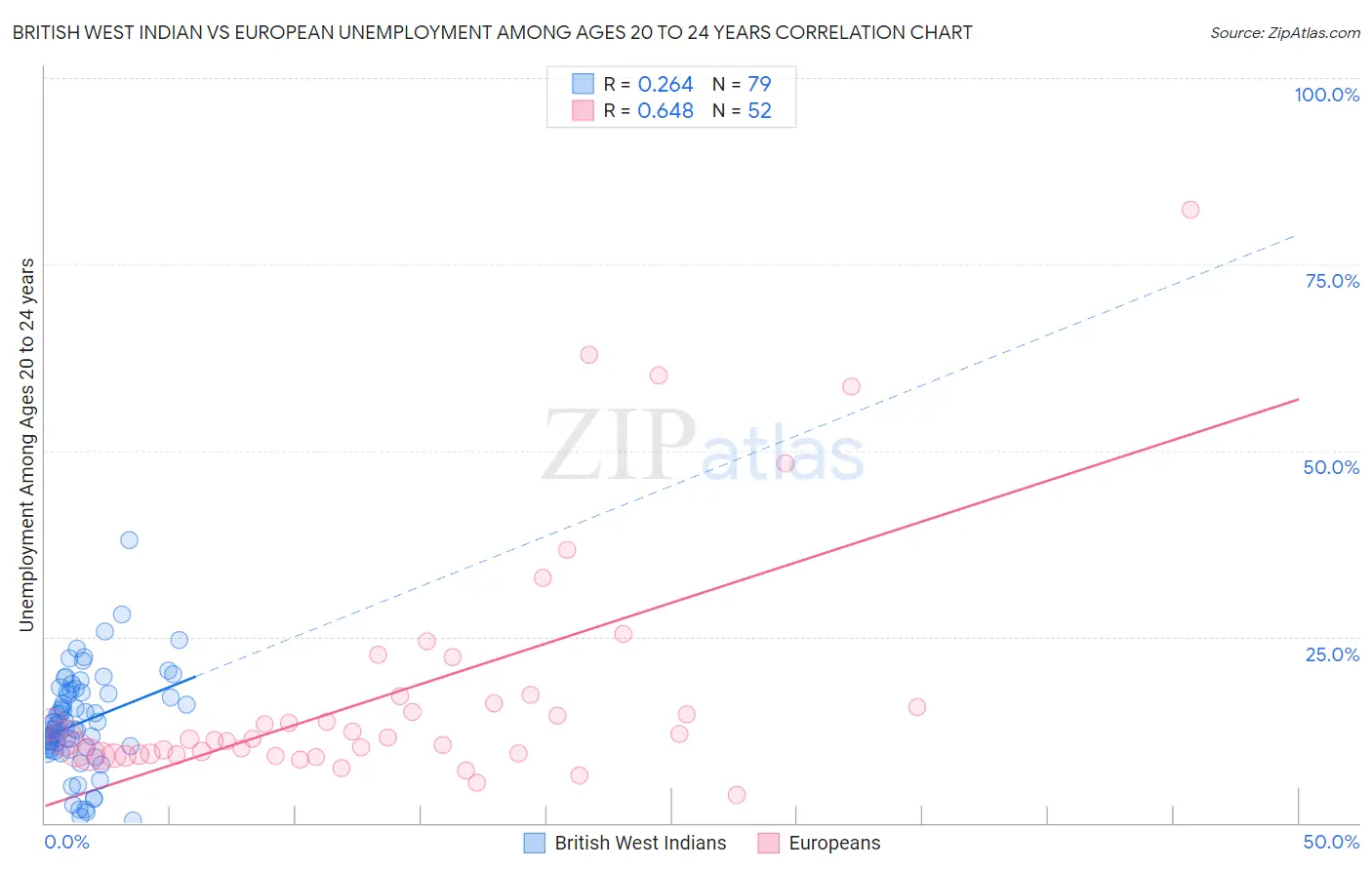 British West Indian vs European Unemployment Among Ages 20 to 24 years