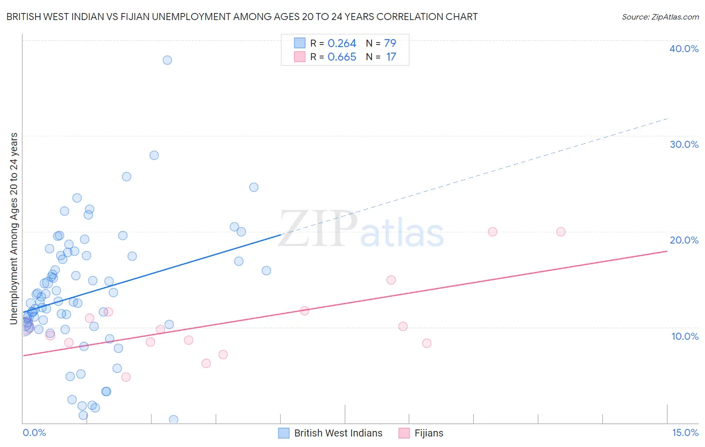 British West Indian vs Fijian Unemployment Among Ages 20 to 24 years