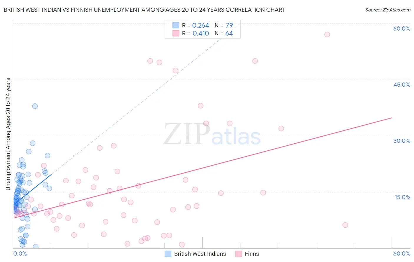 British West Indian vs Finnish Unemployment Among Ages 20 to 24 years